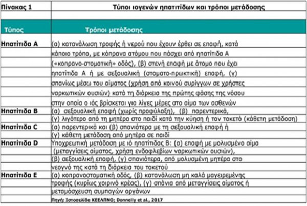 πίνακας Ηπατίτιτιδας
