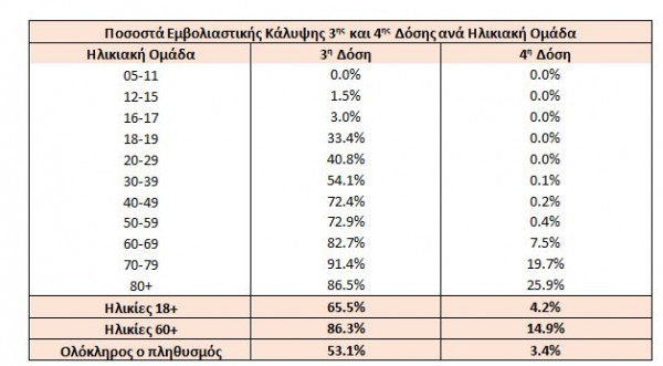 ποσοστα εμβολιασμου 