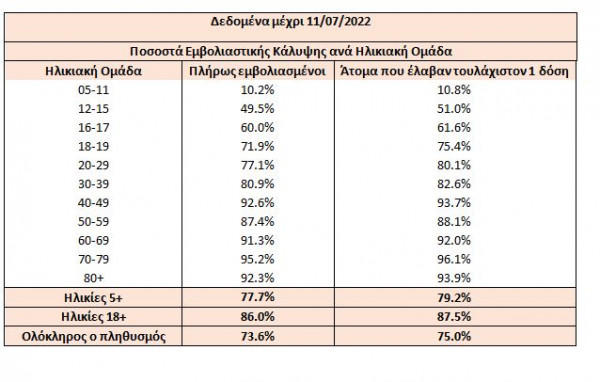 ποσοστα εμβολιασμου 