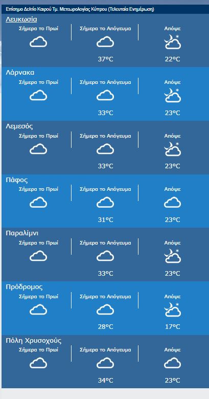 μεσες θερμοκρασιες καιρος