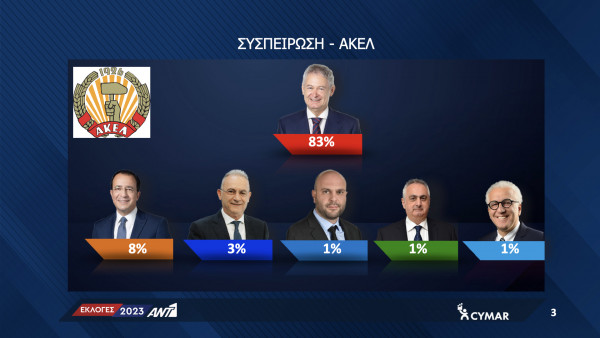 τα τελικά