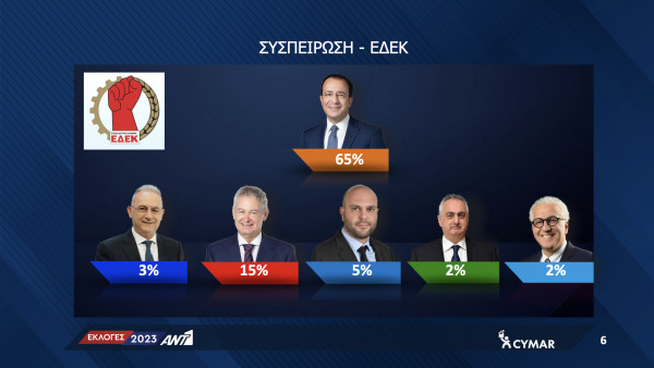 τα τελικά
