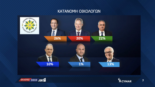 τα τελικά