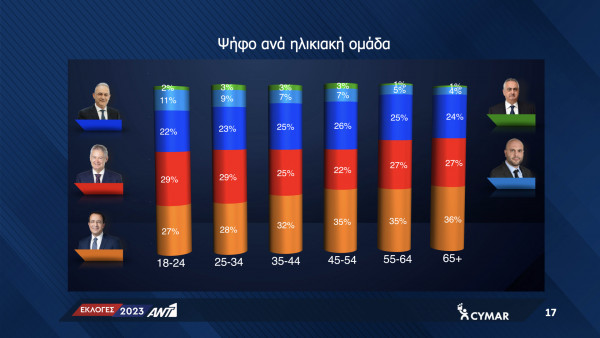ηλικιακή ομάδα