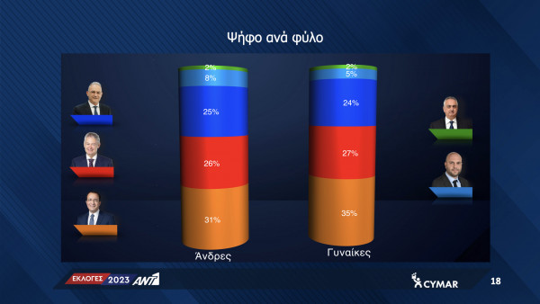 φύλο