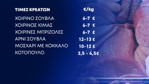 τιμές κρεάτων