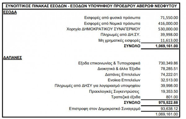 έσοδα έξοδα Αβέρωφ