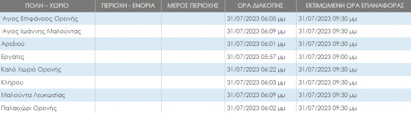 βλαβες 31.7