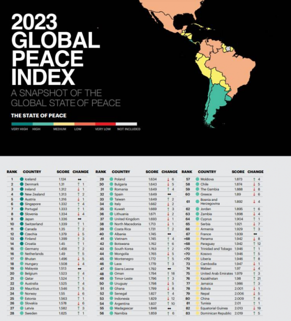 global peace index