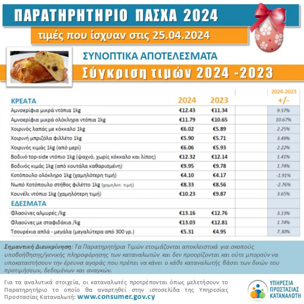 παρατηρητηριο τιμων πασχα