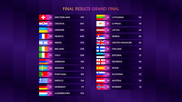 αποτελέσματα eurovision 2024