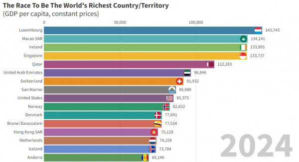 richest