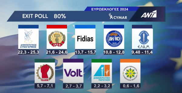 Ευρωεκλογες