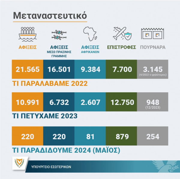 μεταναστευτικό