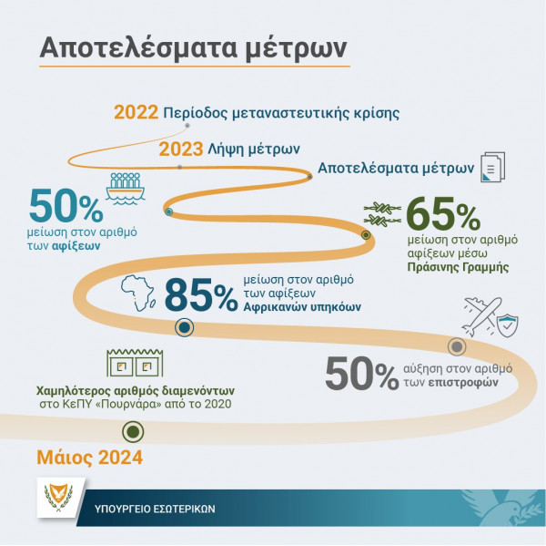 μεταναστευτικο
