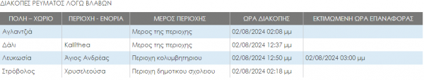 διακοπες