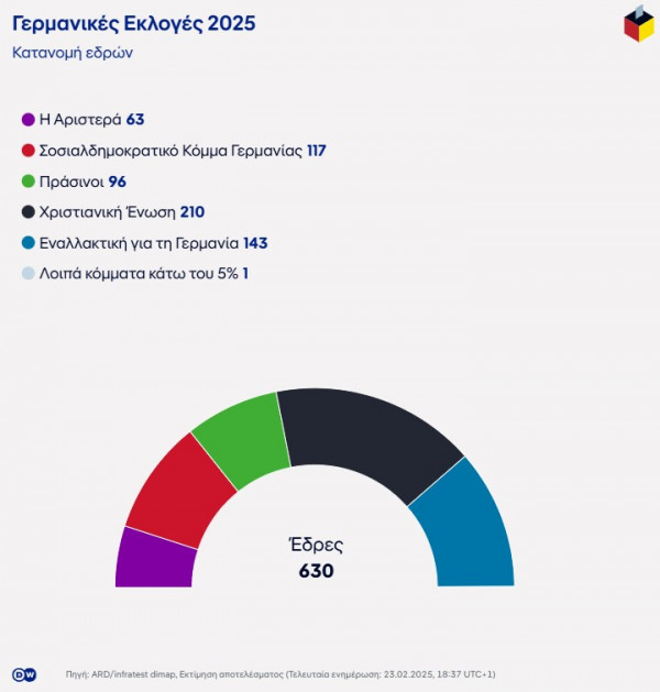 κατανομη εδρων γερμανια