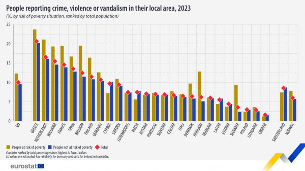 eurostat ερευνα για εγκλημα