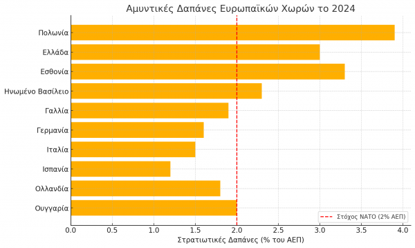 Αμυντικές δαπάνες χωρών της ΕΕ 2024