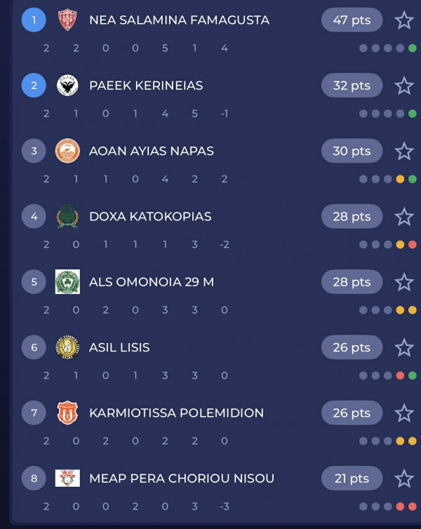 Β' Κατηγορία: Τεσσάρα η Νέα Σαλαμίνα επί της ΠΑΕΕΚ και στο +15 1 φδ