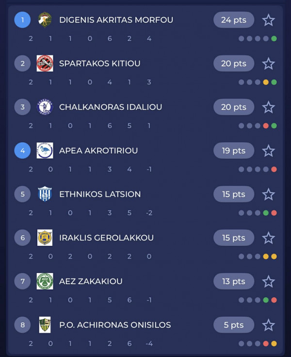 Β' Κατηγορία: Τεσσάρα η Νέα Σαλαμίνα επί της ΠΑΕΕΚ και στο +15 2 δφ