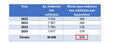 τρε