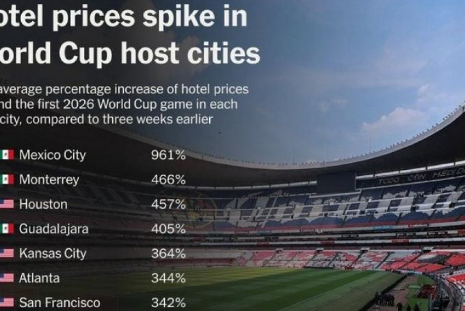 Τεράστια αύξηση στις τιμές των ξενοδοχείων για το Μουντιάλ 2026!