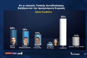 Δημος Στροβολου