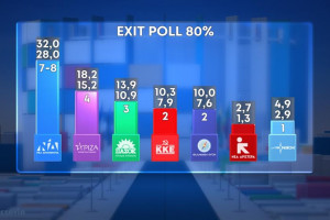 Ελλαδα exit poll